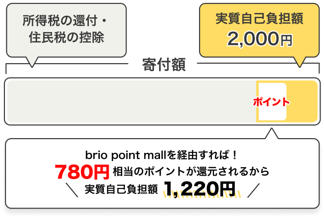 brio point mallを経由すれば780円相当のポイントが還元されるから実質自己負担額1,220円