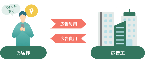 どうしてポイントがもらえるの？